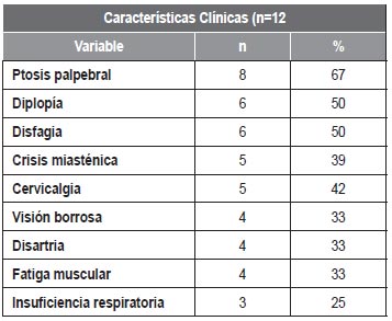 Tabla 2. Características clínicas de los pacientes con Miastenia Gravis.