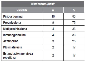 Tabla 3. Características del tratamiento de los pacientes con Miastenia Gravis.