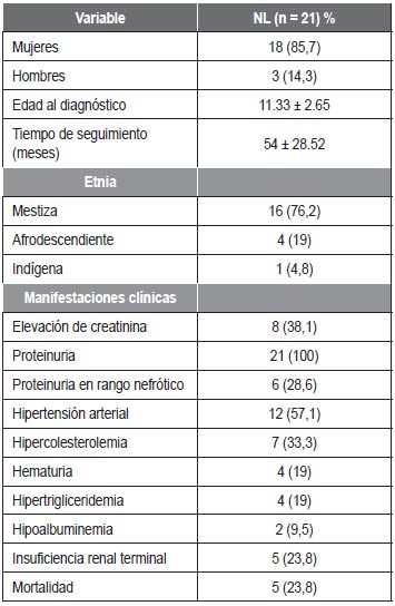 Tabla 1. Características clínicas de pacientes pediátricos con NL.