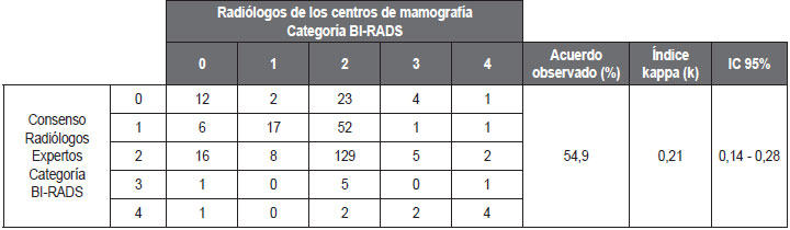 Concordancia	en	la	interpretación	de	estudios	mamográficos	entre	médicos	radiólogos	expertos	del	Instituto	Nacional	de	Cancerología	y	los	médicos	radiólogos	de	11	centros	de	mamografía	de	Bogotá,	D.C.