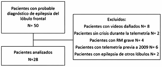 Figura 1. Flujograma de selección e inclusión de los pacientes  con probable diagnóstico de epilepsia del lóbulo frontal. 