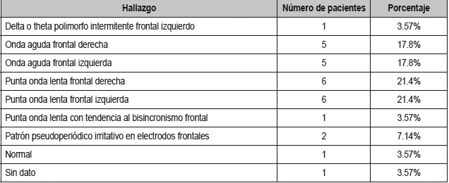 Tabla 2. Hallazgos electroencefalográficos reportados interictales.