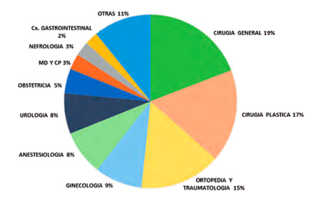 Figura 1. Distribución	por	especialidades. Distribución	en	porcentajes	(%)	de	las	notas	 quirúrgicas	evaluadas	por	especialidades.	
