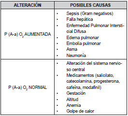 Tabla 2.	Causas	de	alteración	de	la	diferencia	alveolo	arterial	de	oxígeno	P(A-a)O2.