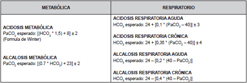 Tabla 4.	Fórmulas	para	establecer	la	compensación	del	trastorno	ácido-base