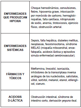 Tabla 6.	Causas	de	acidosis	láctica.