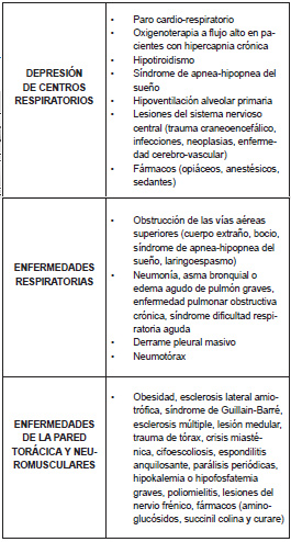 Tabla 8.	Causas	de	acidosis	respiratoria
