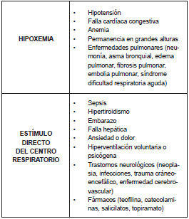 Tabla 9.	Causas	de	alcalosis	respiratoria