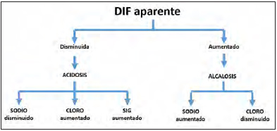 Figura 4. Flujograma	para	la	interpretación	de	la	DIF	Aparente	(15).