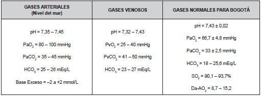 Tabla 11.	Comparación	de	los	valores	normales	de	los	gases	arteriales	y	venosos,	a	nivel	del	mar	y	en	Bogotá	(2.640	metros	s.n.m.).