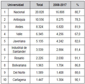 Tabla 1. Universidades colombianas con mayor producción científica en todas las áreas del conocimiento, desde su inicio de afiliación hasta 2017, durante el decenio 2008-2017 y porcentaje del total que representa este decenio