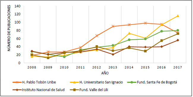 Figura 2. Tendencia de publicaciones en Medicina de 2008 a 2017 en las 5 principales  instituciones no universitarias.