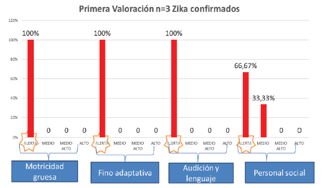 Figura 8. Resultados Escala del desarrollo, primera valoración pacientes zika confi rmado n= 3