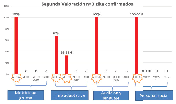 Figura 9. Resultados Escala del desarrollo, segunda valoración pacientes zika confi rmado n=3