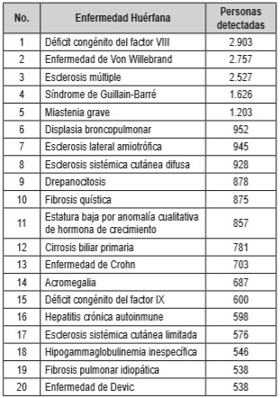 Tabla 1. Registro Nacional de Enfermedades Huérfanas: Número de personas identificadas por EH