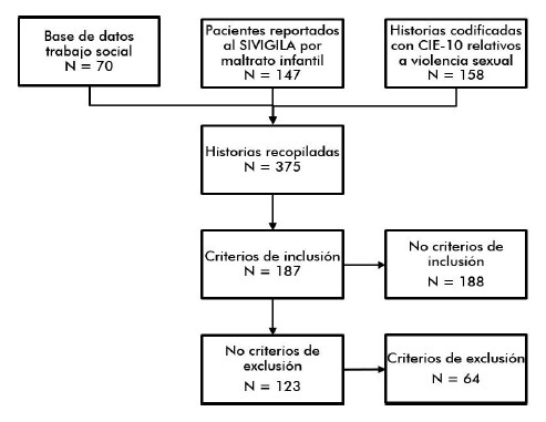 Figura 2. Diagrama de recolección de datos.