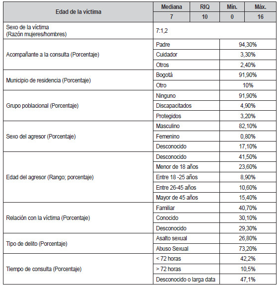 Tabla 1. Características demográficas de víctimas de violencia sexual, atendidas en el servicio de pediatría del Hospital San