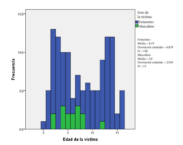 Figura 3. Distribución por edad según sexo de las víctimas de violencia sexual, atendidas
