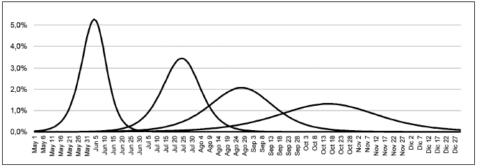 Figura 2. Curvas de comportamiento hipotético de la epidemia en Colombia. Los porcentajes corresponden al