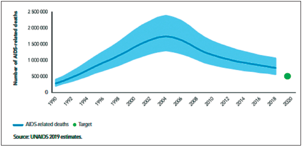 Figura 1. Muertes relacionadas con SIDA, Global 1990-2018 y Objetivo 2020