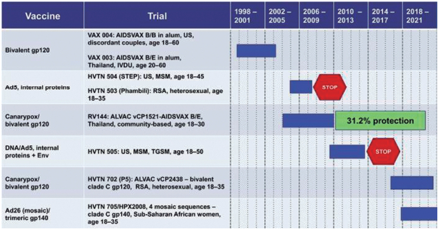 Figura 3. Ensayos clínicos de eficacia de Vacunas para VIH