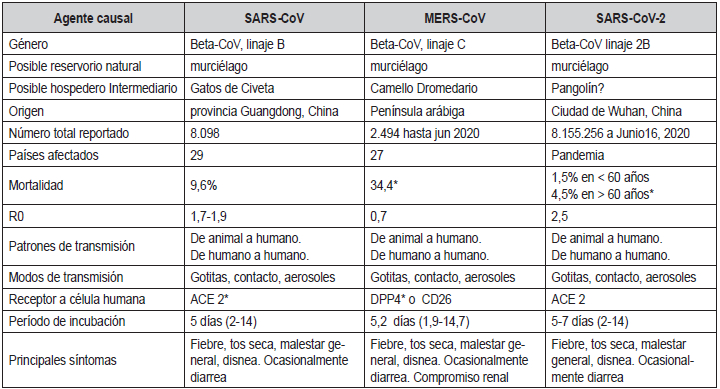 Tabla 1. Epidemiología y características de los coronavirus causantes del síndrome respiratorio agudo severo (SARS-CoV),