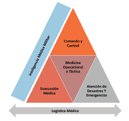 Figura 1. Dimensiones de la Medicina Militar