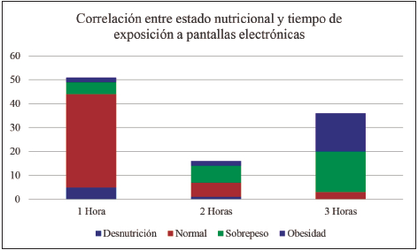Gráfica 1. Correlación	entre	estado	nutricional	y	tiempo	de	exposición	a	pantallas	electrónicas
