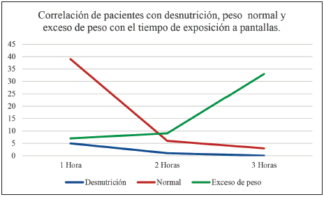 Gráfica 2. Correlación	de	pacientes	con	exceso	de	peso,	peso	normal