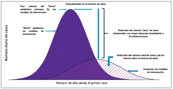 Figura 3. Concepto de aplanamiento de la curva en epidemiología de las epidemias, ver el texto para más detalles.