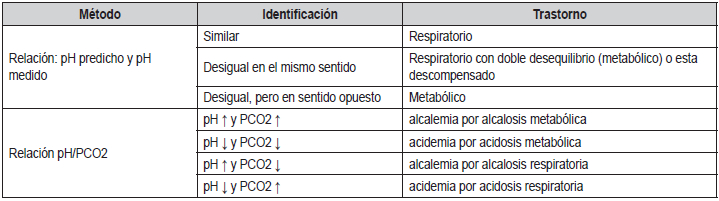 Tabla 2. Identificación del trastorno acido-básico primario a través del ¨pH Predicho¨ y la ¨relación pH/PCO2¨