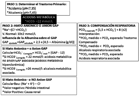 Gráfica 1. Algoritmo de Identificación de la Gasometría arterial en la Acidosis Metabólica.