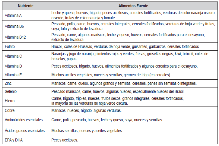 Tabla 1. Alimentos fuentes de nutrientes que soportan el sistema inmune