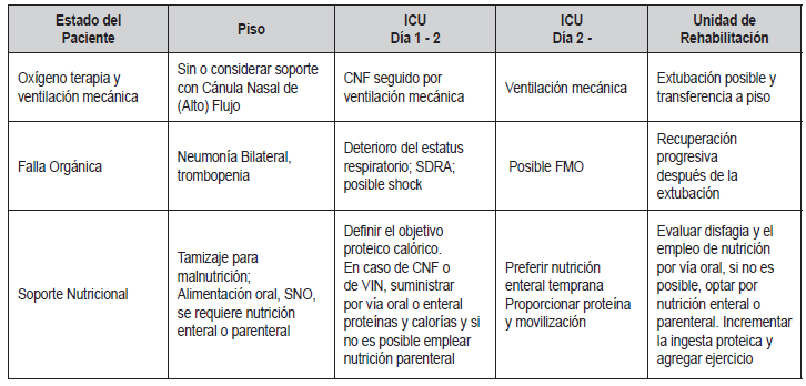 Tabla 5. Soporte nutricional dependiendo del soporte respiratorio en la UCI