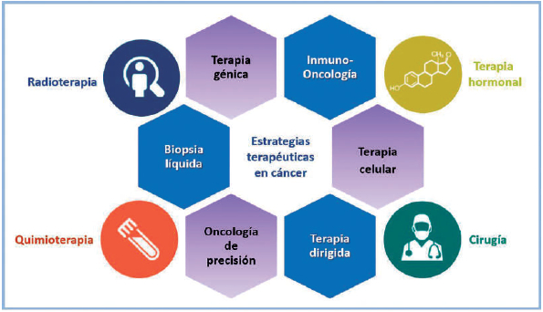 Figura 4. Diversificación de las estrategias terapéuticas utilizadas en la actualidad para favorecer el control y curación del cáncer.