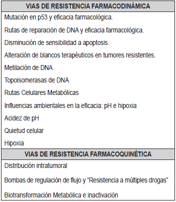 Tabla 2. Mecanismos mediadores de resistencia quimioterapia