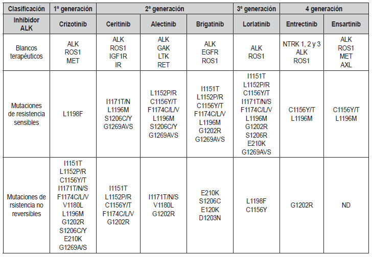 Tabla 4. Patrones de resistencia dependientes de ALK según el perfil de los diversos medicamentos de 1 a 4ª generación.