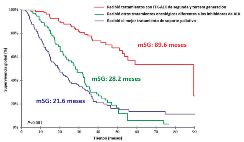 Figura 11. Supervivencia global de los pacientes ALK positivos tratados con múltiples líneas de intervención incluyendo 2 o más inhibidores de tirosin-quinasa. La SG alcanzó una mediana de 89.6 meses en el grupo expuesto a los medicamentos de segunda y tercera generación.