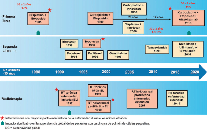 Figura 12. Cronología de los avances terapéuticos para el cáncer de pulmón de células pequeñas (SCLC, por su