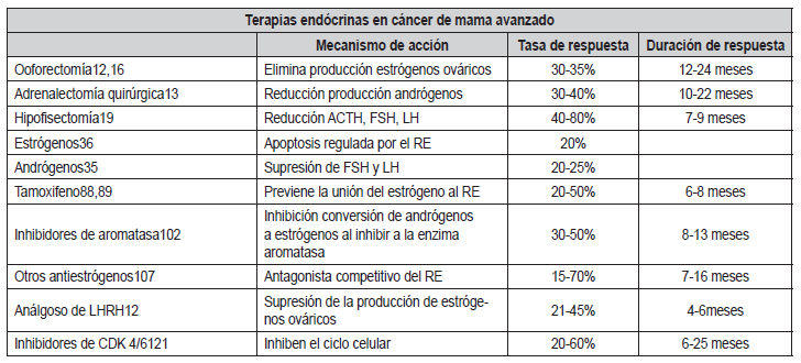 Tabla 1. Descripción de terapias endocrinas en cáncer de mama avanzado.