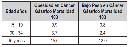 Tabla 1. Comparación de mortalidad en cáncer gástrico entre
