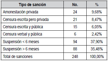 Tabla 2. Tipo de sanciones impuestas por el TNEM. 2015-2019