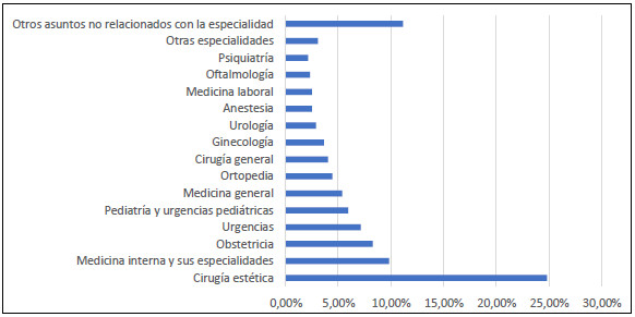 Figura 1. Área de la medicina o Especialidad comprometida en los procesos. TNEM 2015-2019.