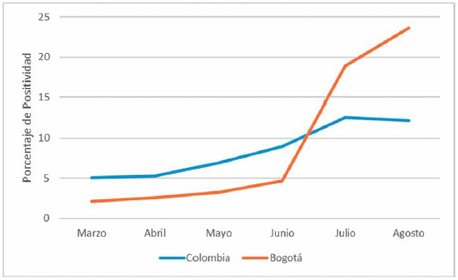 Figura 1: Positividad pruebas Colombia – Bogotá, primeros seis meses de la pandemia.