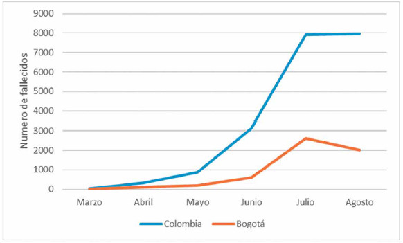 Figura 2. Comparativo muertes por COVID-19 Colombia-Bogotá. Primeros seis meses de pandemia.
