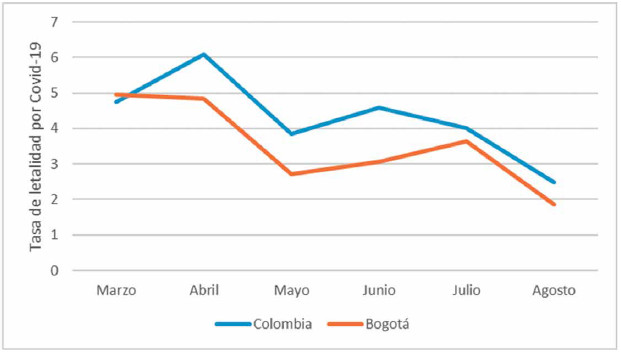 Figura 3. Comparativo tasa de lLetalidad por COVID-19 Colombia-Bogotá. Primeros seis meses de pandemia.