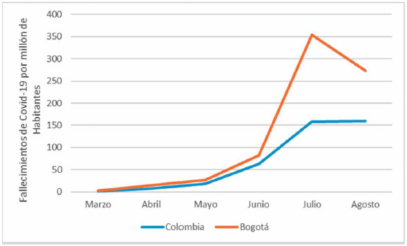 Figura 4. Comparación muertes por millón de habitantes Bogotá – Colombia. Primeros seis meses de pandemia.
