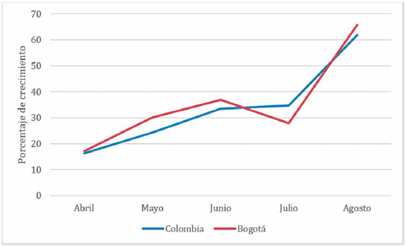 Figura 5. Comparación de crecimiento por mes Bogotá – Colombia. Primeros seis meses de la pandemia.