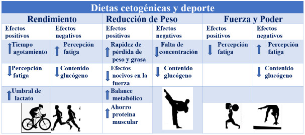 Cuadro 1. Efectos de las dietas cetogénicas en los diferentes deportes y sus posibles mecanismos fisiológicos.