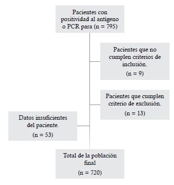 Figura 1. Selección de pacientes
